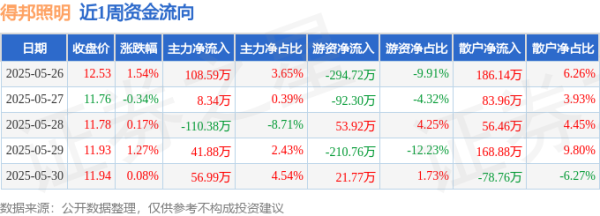 汇通资管 本周盘点（5.26-5.30）：得邦照明周跌3.24%，主力资金合计净流入105.41万元