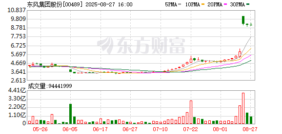盈珑操盘 东风集团深夜重大公告 股价1小时大涨超91%